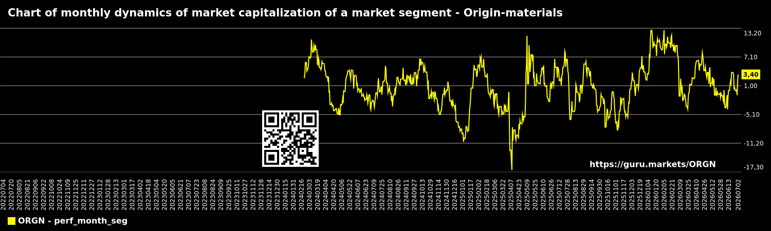 Chart of monthly dynamics of market capitalization of a market segment - Origin-materials